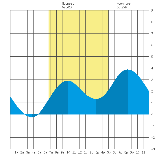 Grant Line Canal bridge tide chart for Thursday, November 10, 2022