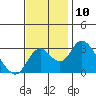 Grant Line Canal bridge tide chart for Thursday, November 10, 2022