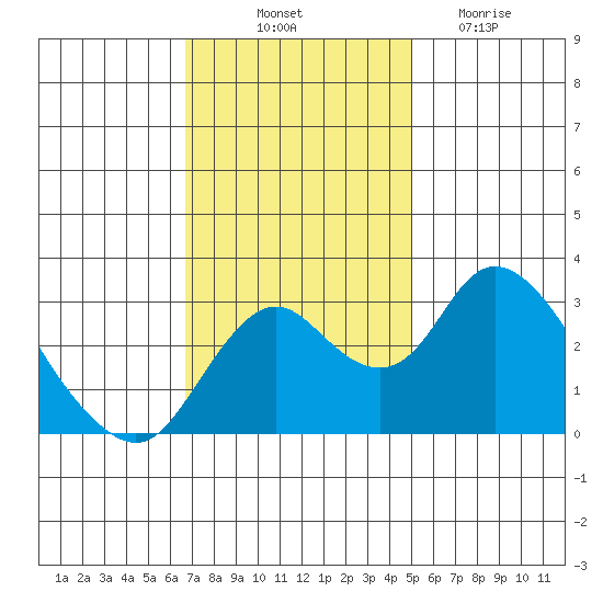 Grant Line Canal bridge tide chart for Friday, November 11, 2022