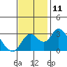 Grant Line Canal bridge tide chart for Friday, November 11, 2022