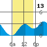 Grant Line Canal bridge tide chart for Sunday, November 13, 2022