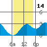 Grant Line Canal bridge tide chart for Monday, November 14, 2022