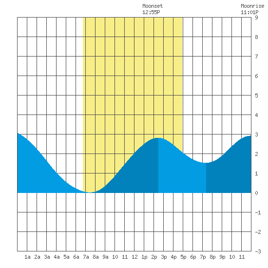 Grant Line Canal bridge tide chart for Tuesday, November 15, 2022