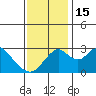 Grant Line Canal bridge tide chart for Tuesday, November 15, 2022