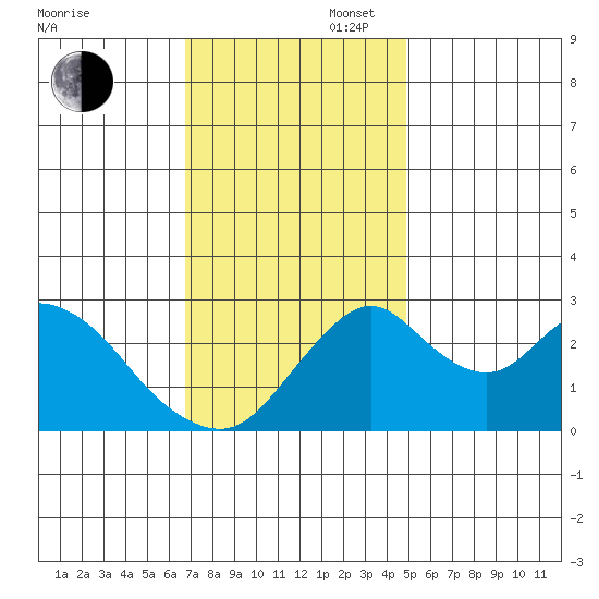Grant Line Canal bridge tide chart for Wednesday, November 16, 2022