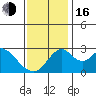 Grant Line Canal bridge tide chart for Wednesday, November 16, 2022