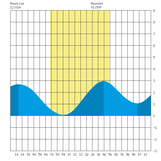 Grant Line Canal bridge tide chart for Thursday, November 17, 2022