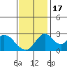 Grant Line Canal bridge tide chart for Thursday, November 17, 2022