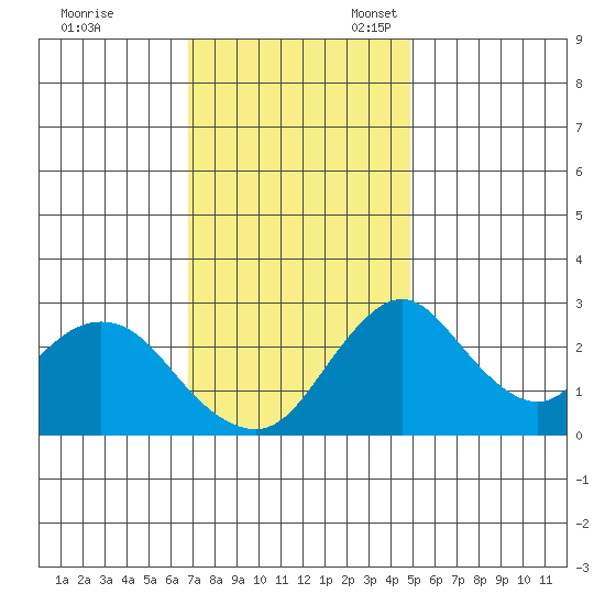 Grant Line Canal bridge tide chart for Friday, November 18, 2022