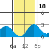 Grant Line Canal bridge tide chart for Friday, November 18, 2022
