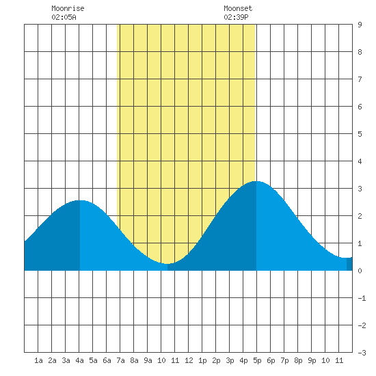 Grant Line Canal bridge tide chart for Saturday, November 19, 2022