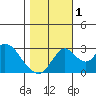 Grant Line Canal bridge tide chart for Tuesday, November 1, 2022