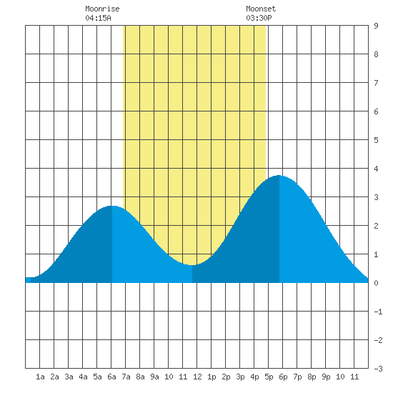 Grant Line Canal bridge tide chart for Monday, November 21, 2022