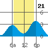 Grant Line Canal bridge tide chart for Monday, November 21, 2022