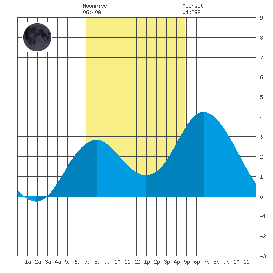 Grant Line Canal bridge tide chart for Wednesday, November 23, 2022