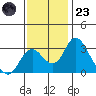 Grant Line Canal bridge tide chart for Wednesday, November 23, 2022