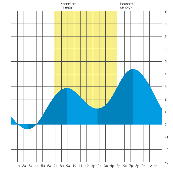 Grant Line Canal bridge tide chart for Thursday, November 24, 2022