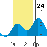 Grant Line Canal bridge tide chart for Thursday, November 24, 2022