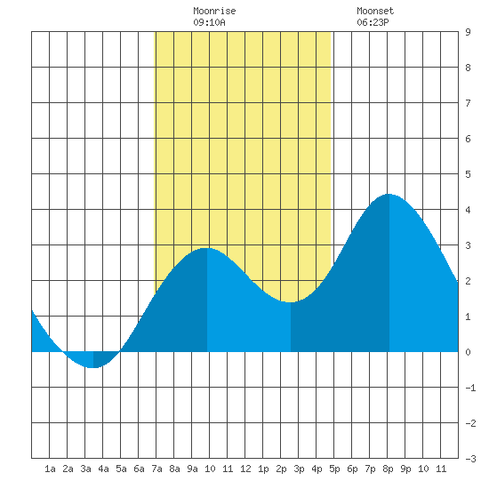 Grant Line Canal bridge tide chart for Friday, November 25, 2022