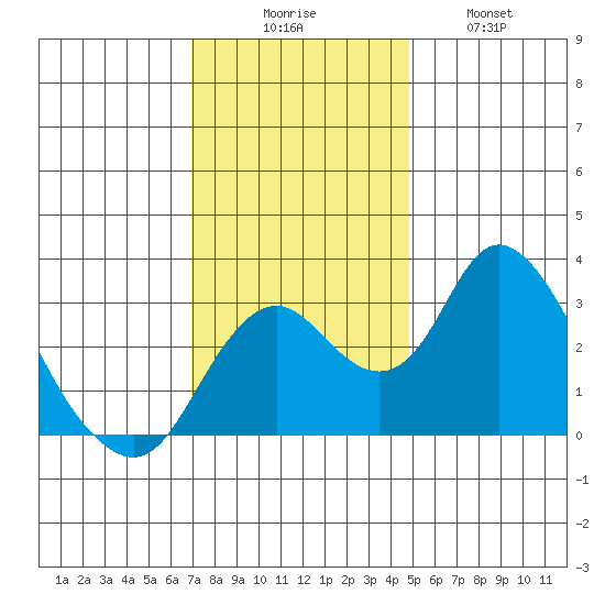 Grant Line Canal bridge tide chart for Saturday, November 26, 2022