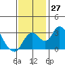 Grant Line Canal bridge tide chart for Sunday, November 27, 2022