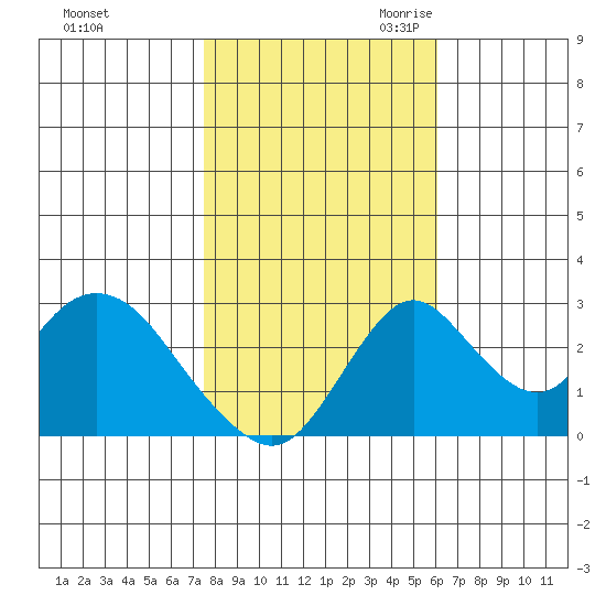 Grant Line Canal bridge tide chart for Wednesday, November 2, 2022