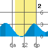 Grant Line Canal bridge tide chart for Wednesday, November 2, 2022