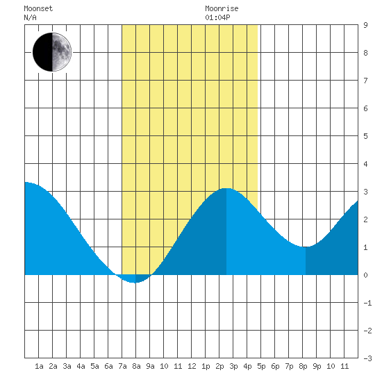Grant Line Canal bridge tide chart for Wednesday, November 30, 2022