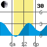 Grant Line Canal bridge tide chart for Wednesday, November 30, 2022