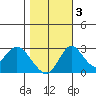 Grant Line Canal bridge tide chart for Thursday, November 3, 2022