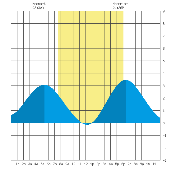 Grant Line Canal bridge tide chart for Friday, November 4, 2022