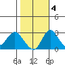 Grant Line Canal bridge tide chart for Friday, November 4, 2022