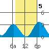 Grant Line Canal bridge tide chart for Saturday, November 5, 2022