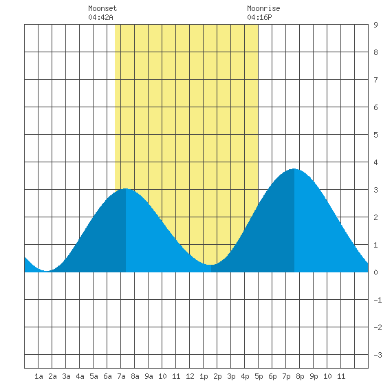 Grant Line Canal bridge tide chart for Sunday, November 6, 2022