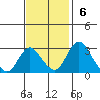 Grant Line Canal bridge tide chart for Sunday, November 6, 2022