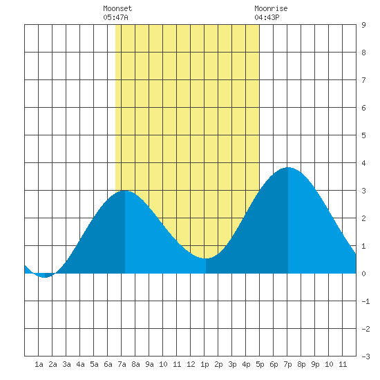 Grant Line Canal bridge tide chart for Monday, November 7, 2022