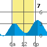 Grant Line Canal bridge tide chart for Monday, November 7, 2022