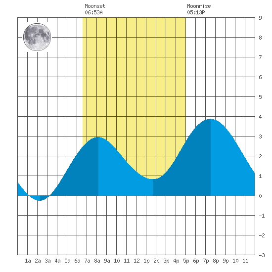 Grant Line Canal bridge tide chart for Tuesday, November 8, 2022