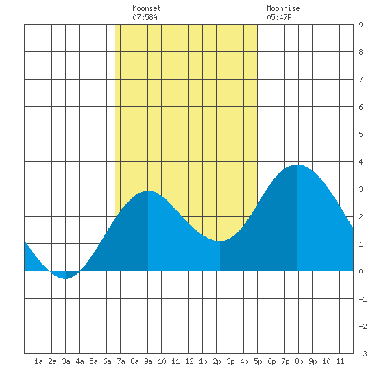 Grant Line Canal bridge tide chart for Wednesday, November 9, 2022