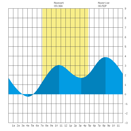 Grant Line Canal bridge tide chart for Saturday, December 10, 2022