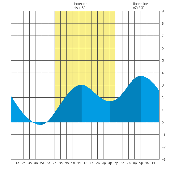 Grant Line Canal bridge tide chart for Sunday, December 11, 2022