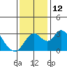 Grant Line Canal bridge tide chart for Monday, December 12, 2022
