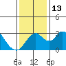 Grant Line Canal bridge tide chart for Tuesday, December 13, 2022