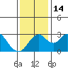 Grant Line Canal bridge tide chart for Wednesday, December 14, 2022