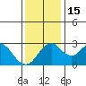 Grant Line Canal bridge tide chart for Thursday, December 15, 2022