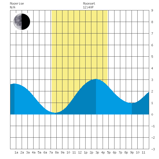 Grant Line Canal bridge tide chart for Friday, December 16, 2022