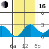 Grant Line Canal bridge tide chart for Friday, December 16, 2022
