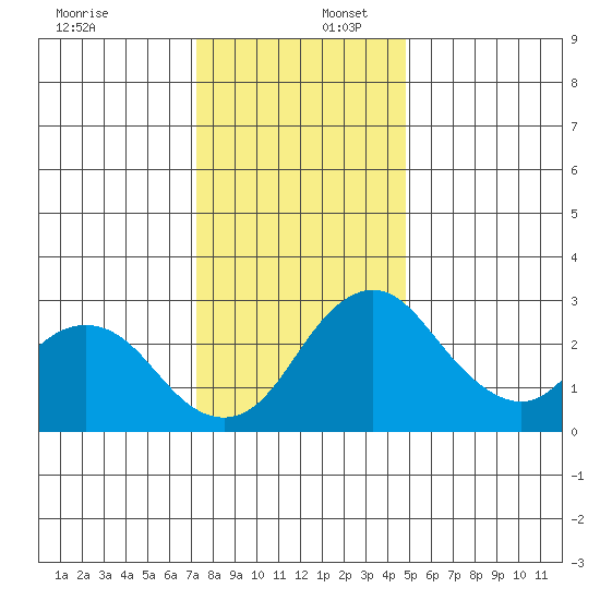 Grant Line Canal bridge tide chart for Saturday, December 17, 2022