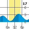 Grant Line Canal bridge tide chart for Saturday, December 17, 2022