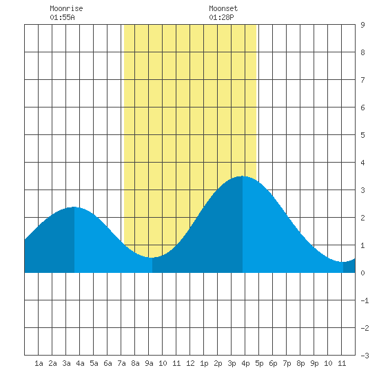 Grant Line Canal bridge tide chart for Sunday, December 18, 2022